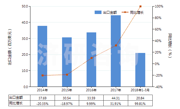 2014-2018年3月中國(guó)改性的丙烯腈-丁二烯-苯乙烯共聚物(初級(jí)形狀的ABS樹(shù)脂)(HS39033010)出口總額及增速統(tǒng)計(jì)